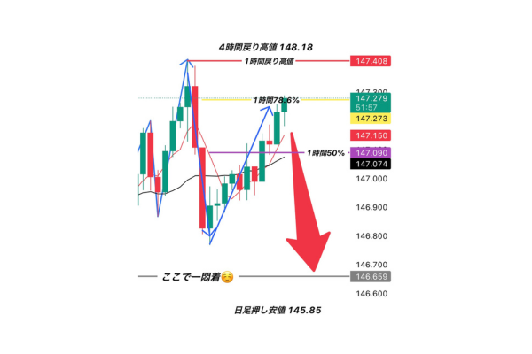 2025年9月1日ドル円1時間足のチャート画像